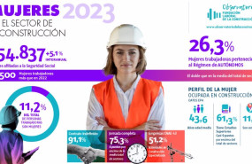 ep las trabajadoras forman el 112 de la fuerza laboral del sector de la construccion segun la