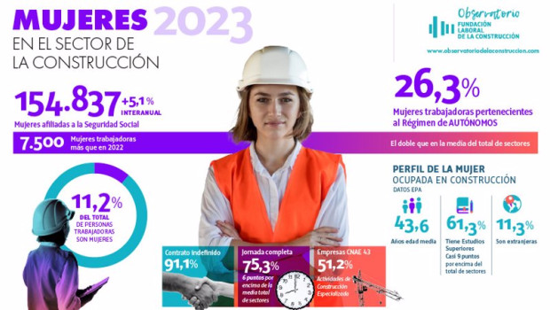 ep las trabajadoras forman el 112 de la fuerza laboral del sector de la construccion segun la