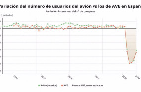 ep variacion del numero de usuarios del avion vs los de ave en espana hasta julio de 2020 ine
