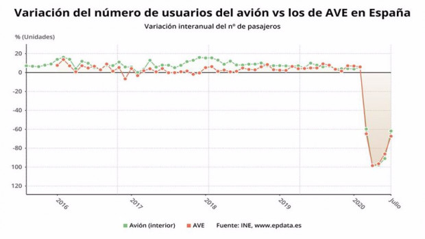 ep variacion del numero de usuarios del avion vs los de ave en espana hasta julio de 2020 ine