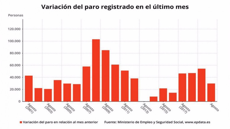 Variación mensual del paro registrado en agosto de 2020, en meses comparables (Ministerio de Trabajo y Economía Social) | EPDATA ep variacion mensual del paro registrado en agosto de 2020 en meses comparables ministerio de