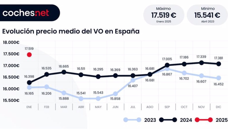 ep el precio medio del vehiculo de ocasion crece un 68 en enero situandose en los 17519 euros ep el precio medio del vehiculo de ocasion crece un 68 en enero situandose en los 17519 euros