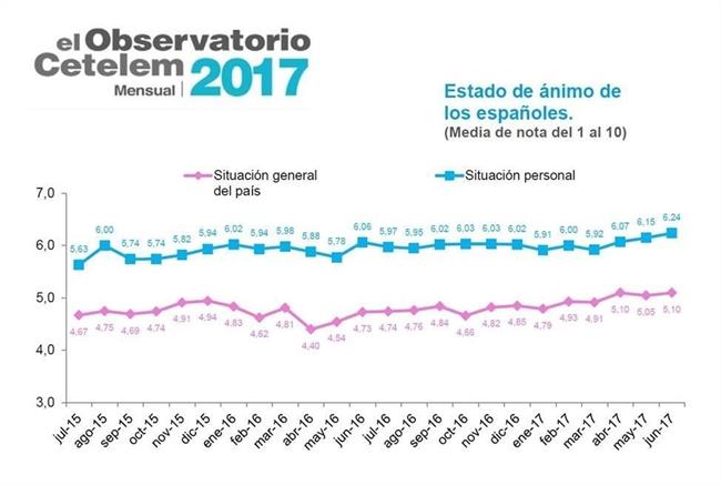 ep estado de animo consumidores espanolesjunio observatorio cetelem