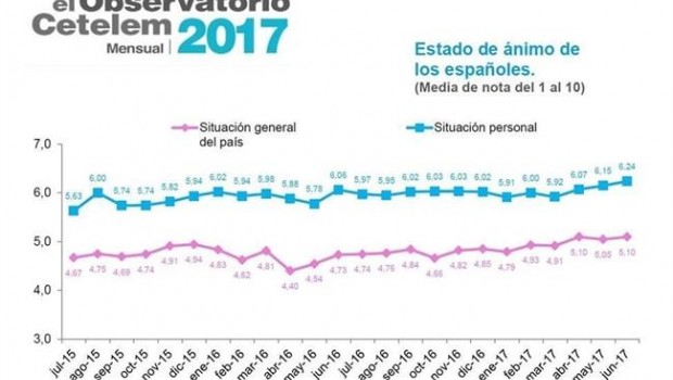 ep estado de animo consumidores espanolesjunio observatorio cetelem