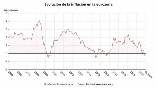 ep evolucion de la inflacion en la eurozona hasta octubre de 2020 eurostat