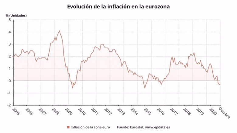 ep evolucion de la inflacion en la eurozona hasta octubre de 2020 eurostat