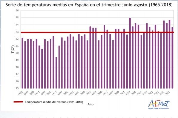 ep evolucion temperaturas verano