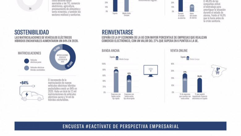 Infografía del Barómetro #EActíVate | #EACTÍVATE ep infografia del barometro eactivate