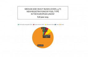 ep matriculaciones de autobuses en la union europea en 2019 por tipo de combustible