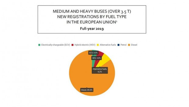 ep matriculaciones de autobuses en la union europea en 2019 por tipo de combustible