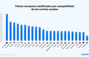 ep paises europeos clasificados por asequibilidad de los coches usados