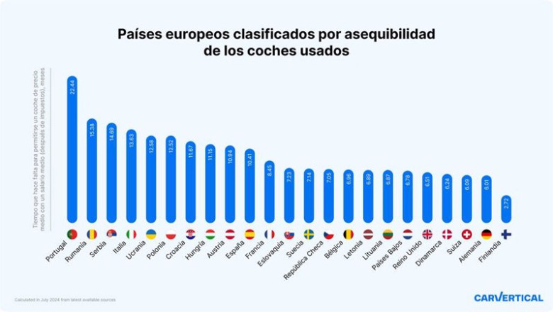 Países europeos clasificados por asequibilidad de los coches usados | CARVERTICAL ep paises europeos clasificados por asequibilidad de los coches usados