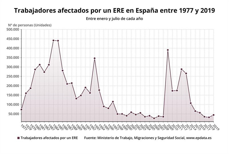 ep trabajadores afectados por un ere hasta julio de 2019 ministerio de trabajo