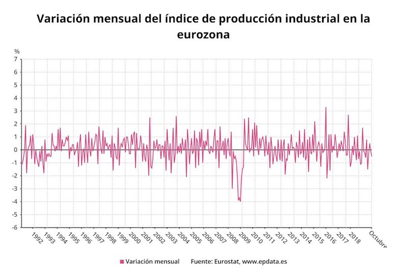 ep variacion mensual del indice de produccion industrial en la eurozona octubre 2019 eurostat