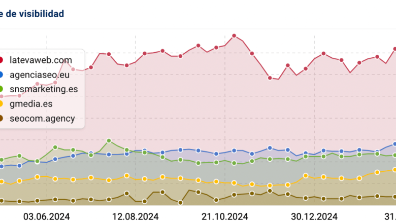 ranking agencias seo barcelona