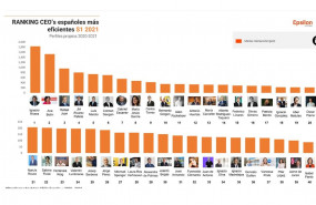 1627105732 ceos espa oles m s eficientes