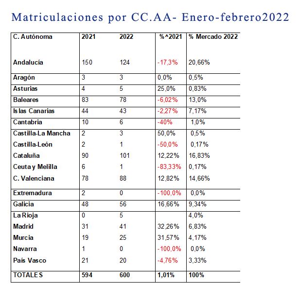 1646312209 matriculacionesenero febrero2022