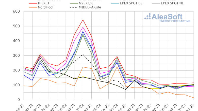 20231003 aleasoft precio mensual mercados electricos europa 