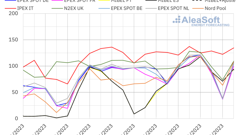 20231120 aleasoft precios mercados europeos electricidad 