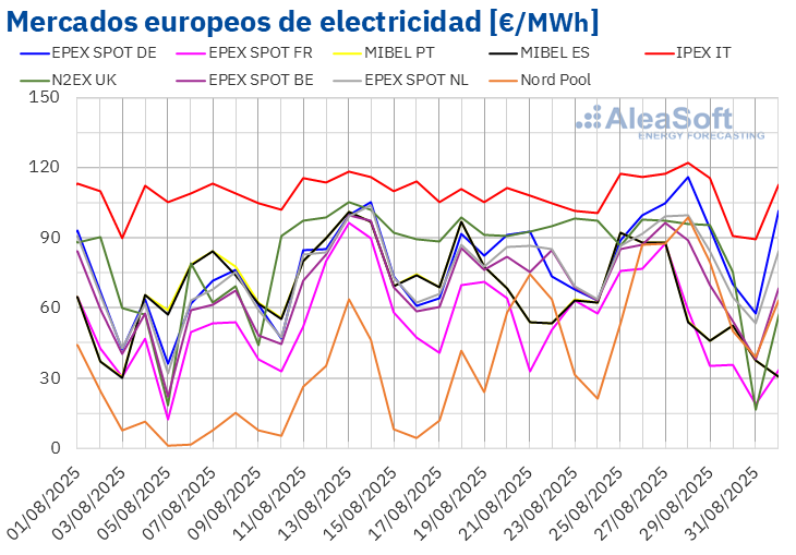 20250901 aleasoft precios mercados europeos electricidad