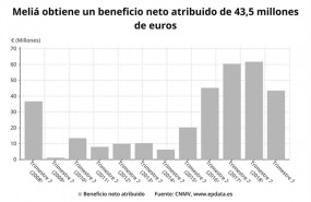 ep beneficio netomelia hastasegundo trimestre2019 cnmv