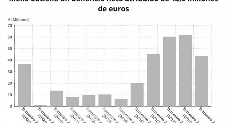 ep beneficio netomelia hastasegundo trimestre2019 cnmv