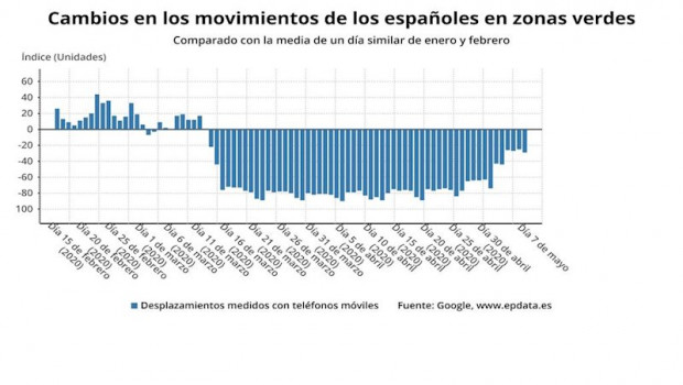 ep cambios en la movilidad de los espanoles hasta el 7 de mayo google