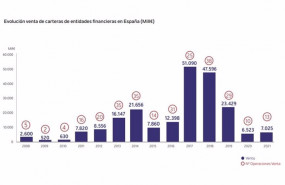 ep infografia sobre la evolucion de la venta de carteras de entidades financieras en espana recogida ep infografia sobre la evolucion de la venta de carteras de entidades financieras en espana recogida