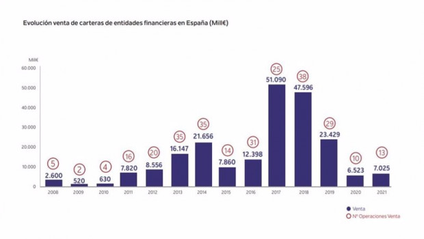 ep infografia sobre la evolucion de la venta de carteras de entidades financieras en espana recogida ep infografia sobre la evolucion de la venta de carteras de entidades financieras en espana recogida