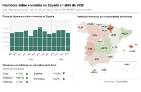 ep las hipotecas sobre viviendas en abril