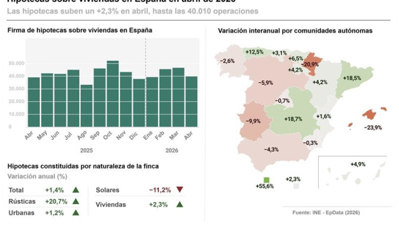 ep las hipotecas sobre viviendas en abril