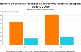 ep numero de personas fallecidas en accidentes laborales hasta marzo de 2019 y 2020 ministerio de