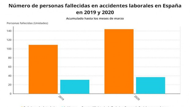 ep numero de personas fallecidas en accidentes laborales hasta marzo de 2019 y 2020 ministerio de