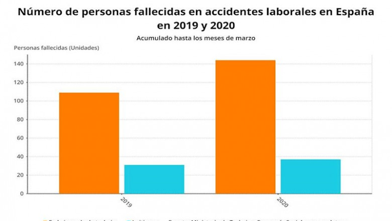 Número de personas fallecidas en accidentes laborales hasta marzo de 2019 y 2020 (Ministerio de Trabajo) | EPDATA ep numero de personas fallecidas en accidentes laborales hasta marzo de 2019 y 2020 ministerio de