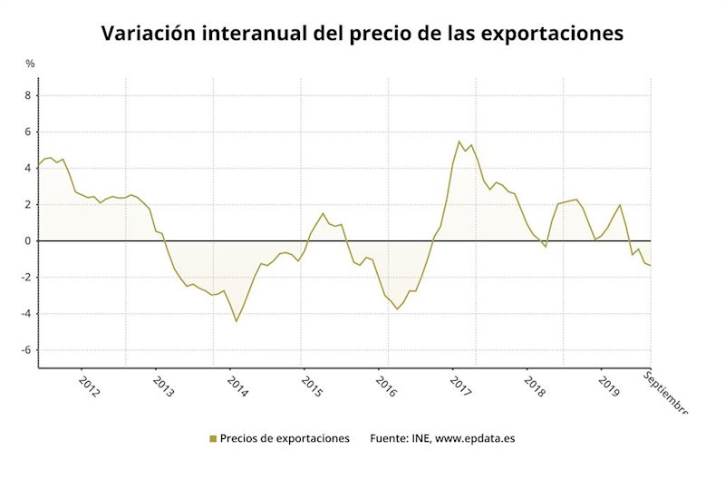ep variacion interanual del precio de las exportaciones de la industria hasta septiembre de 2019 ine