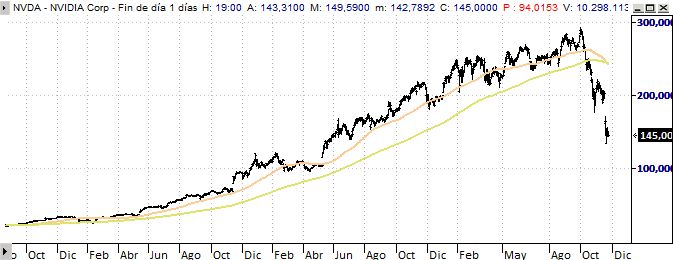Nvidia: la debilidad de las acciones es un punto de entrada ...