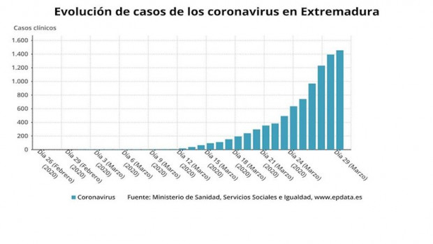 ep evolucion de los nuevos casos de coronavirus en extremadura hasta el 29 de marzo