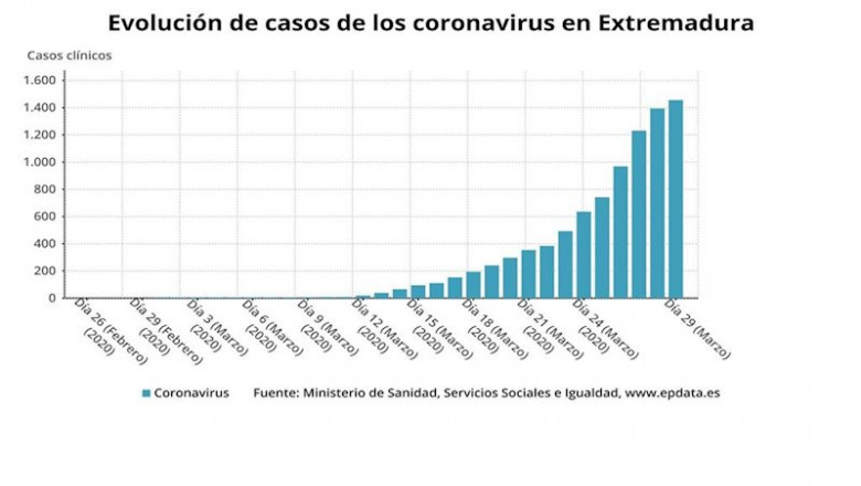 ep evolucion de los nuevos casos de coronavirus en extremadura hasta el 29 de marzo