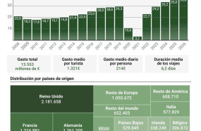 ep infografia con cifras de turismo en espana