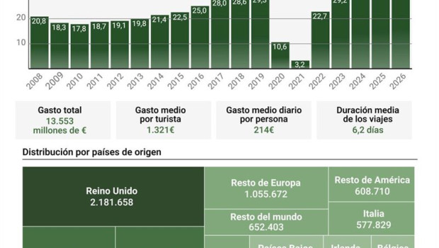 ep infografia con cifras de turismo en espana