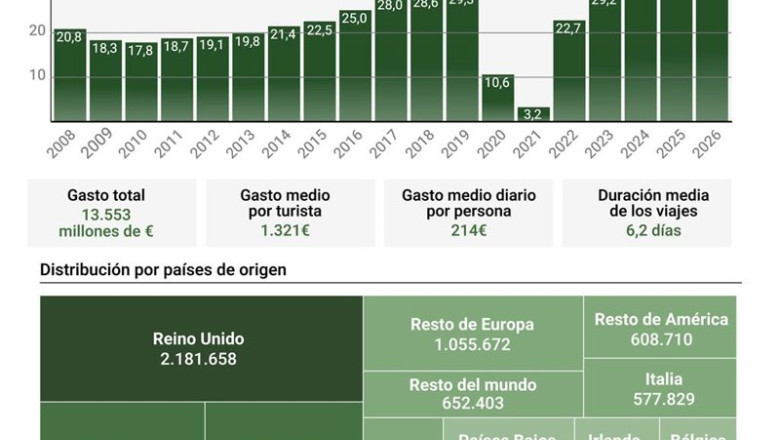 ep infografia con cifras de turismo en espana ep infografia con cifras de turismo en espana