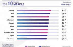 ep marcas mas valoradas por los internautas en el mes de marzo de 2020