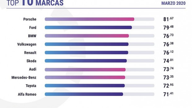 ep marcas mas valoradas por los internautas en el mes de marzo de 2020