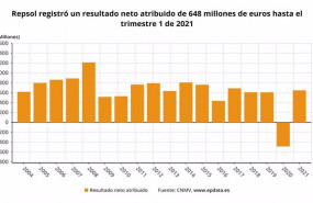 ep repsol registro un resultado neto atribuido de 648 millones de euros hasta el trimestre 1 de 2021