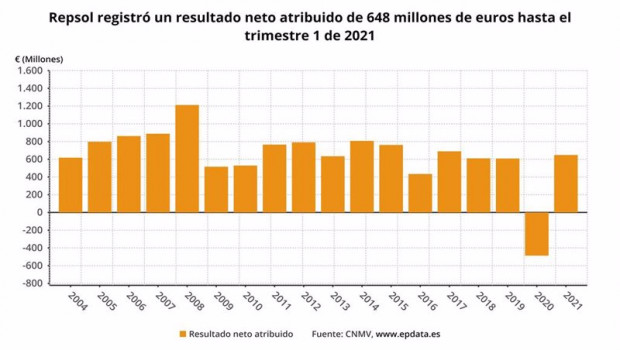 ep repsol registro un resultado neto atribuido de 648 millones de euros hasta el trimestre 1 de 2021