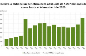 ep beneficio neto atribuido de iberdrola hasta el primer trimestre de 2020 cnmv