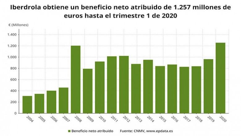 Beneficio neto atribuido de Iberdrola hasta el primer trimestre de 2020 (CNMV) | EPDATA ep beneficio neto atribuido de iberdrola hasta el primer trimestre de 2020 cnmv