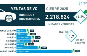 ep el mercado de turismos de ocasion cerro 2025 superando los 22 millones de unidades un 42 mas