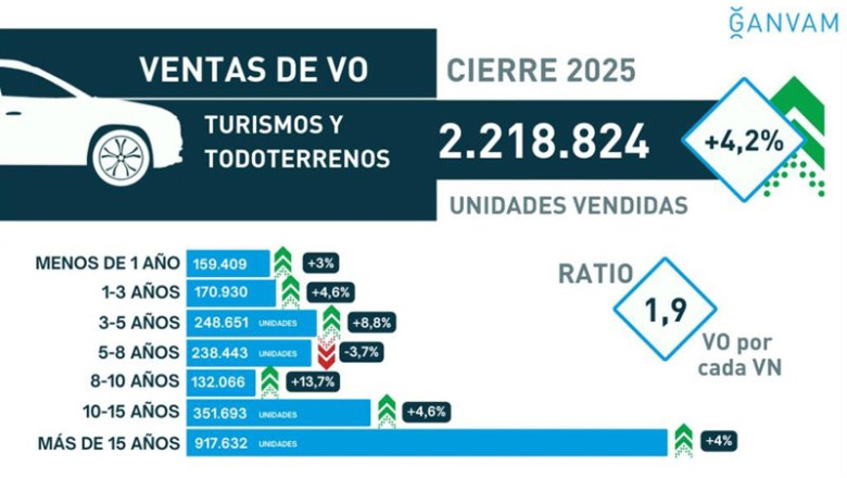 ep el mercado de turismos de ocasion cerro 2025 superando los 22 millones de unidades un 42 mas ep el mercado de turismos de ocasion cerro 2025 superando los 22 millones de unidades un 42 mas