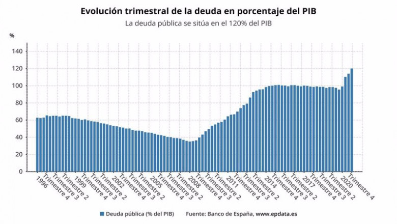 ep evolucion de la deuda publica en graficos